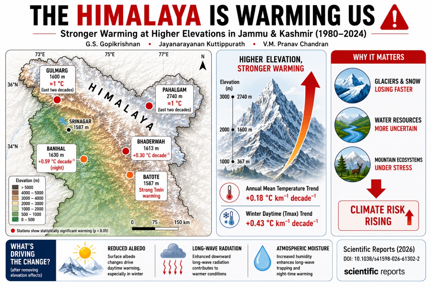 Himalayas on the Brink